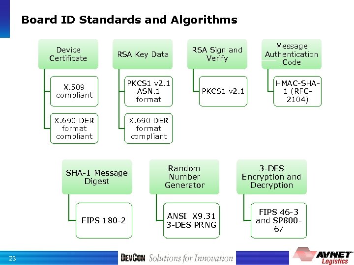 Board ID Standards and Algorithms Device Certificate RSA Key Data X. 509 compliant PKCS