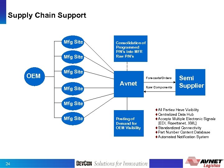 Supply Chain Support Mfg Site OEM Consolidation of Programmed P/N’s into MFR Raw P/N’s