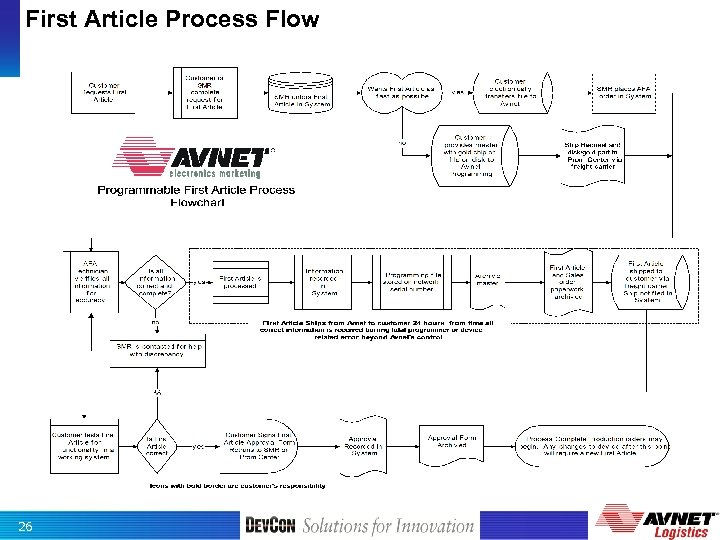 First Article Process Flow 26 
