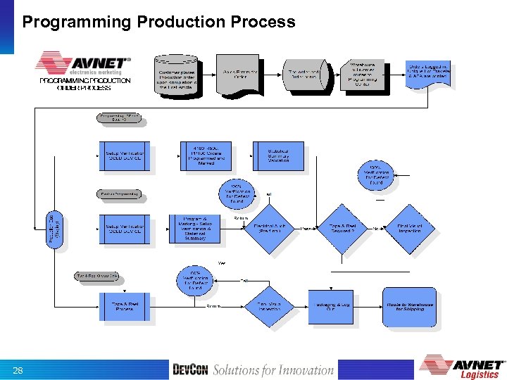 Programming Production Process 28 