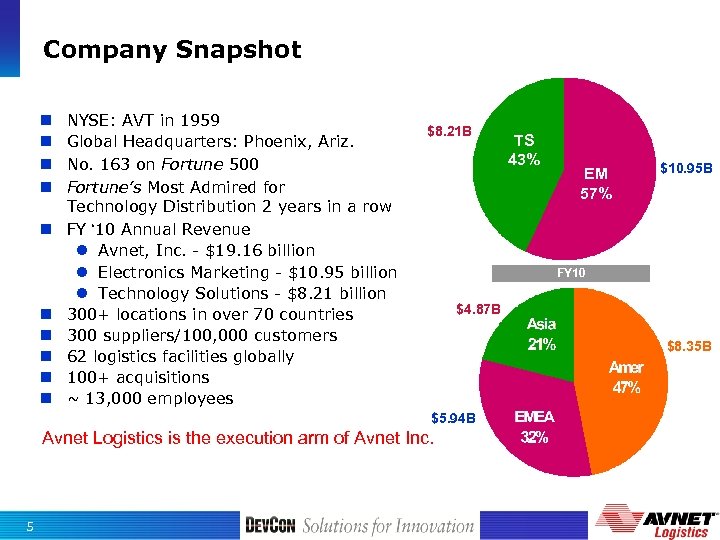 Company Snapshot n n n n n NYSE: AVT in 1959 Global Headquarters: Phoenix,