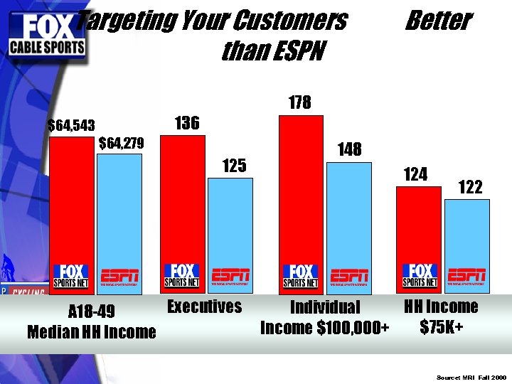 Targeting Your Customers than ESPN 178 136 $64, 543 Better $64, 279 148 125