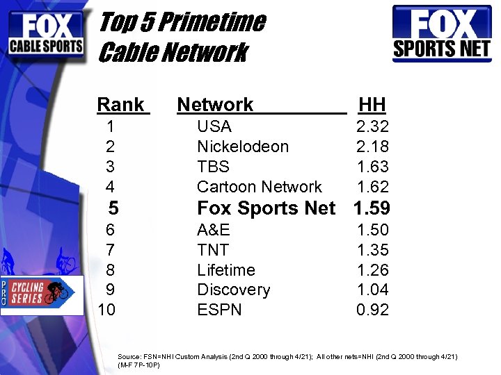 Top 5 Primetime Cable Network Rank Network HH 1 2 3 4 USA Nickelodeon