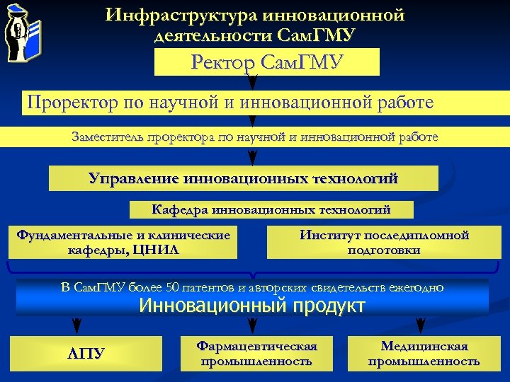 Инфраструктура инновационной деятельности Сам. ГМУ Ректор Сам. ГМУ Проректор по научной и инновационной работе