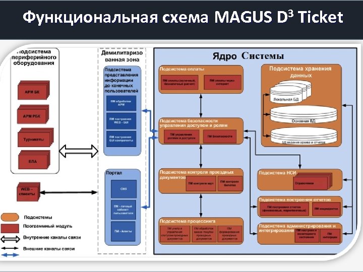 Функциональная схема MAGUS D 3 Ticket 