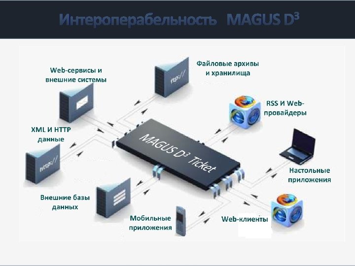 Интероперабельность MAGUS D 3 