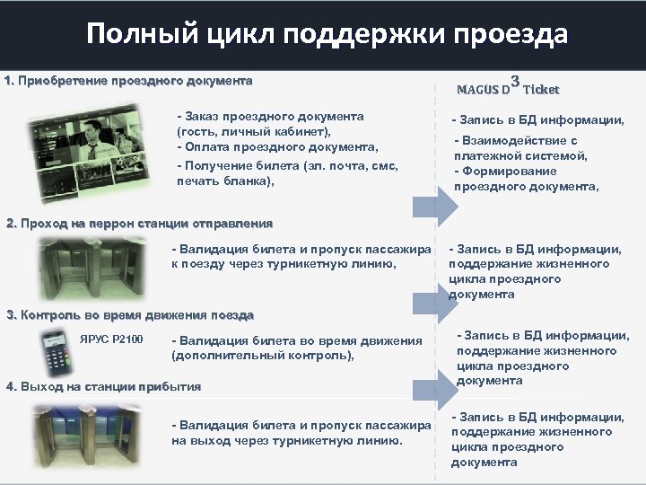Полный цикл поддержки проезда 1. Приобретение проездного документа - Заказ проездного документа (гость, личный