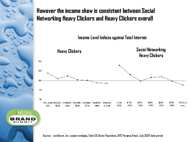 However the income skew is consistent between Social Networking Heavy Clickers and Heavy Clickers