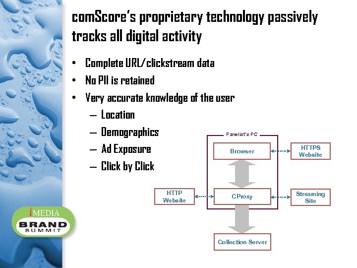 com. Score’s proprietary technology passively tracks all digital activity • Complete URL/clickstream data •