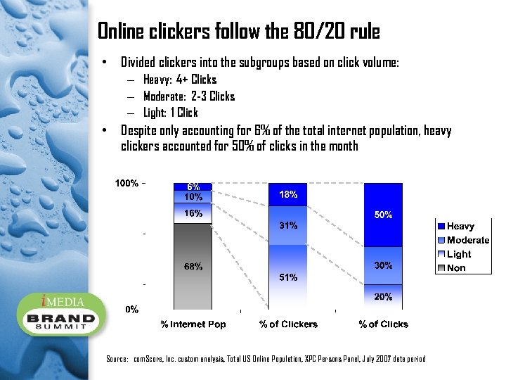 Online clickers follow the 80/20 rule • Divided clickers into the subgroups based on