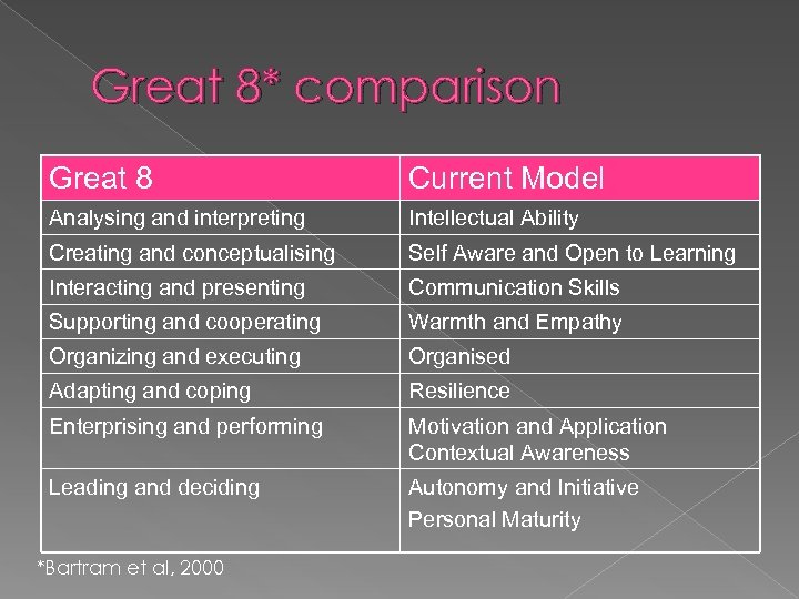 Great 8* comparison Great 8 Current Model Analysing and interpreting Intellectual Ability Creating and