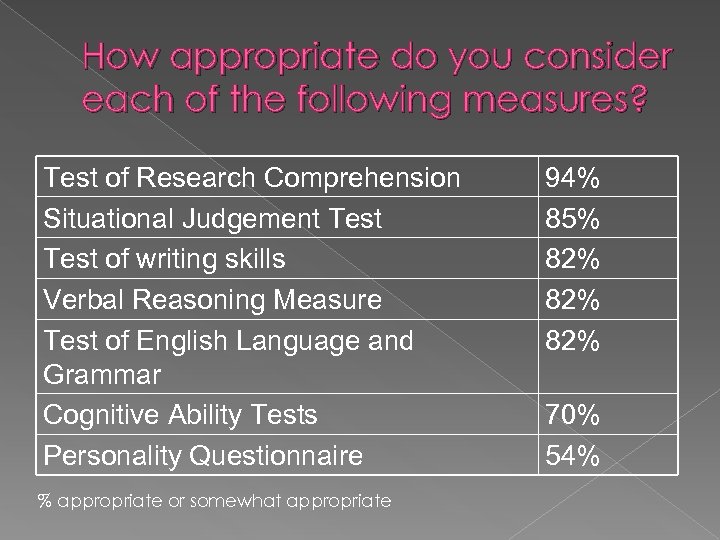 How appropriate do you consider each of the following measures? Test of Research Comprehension