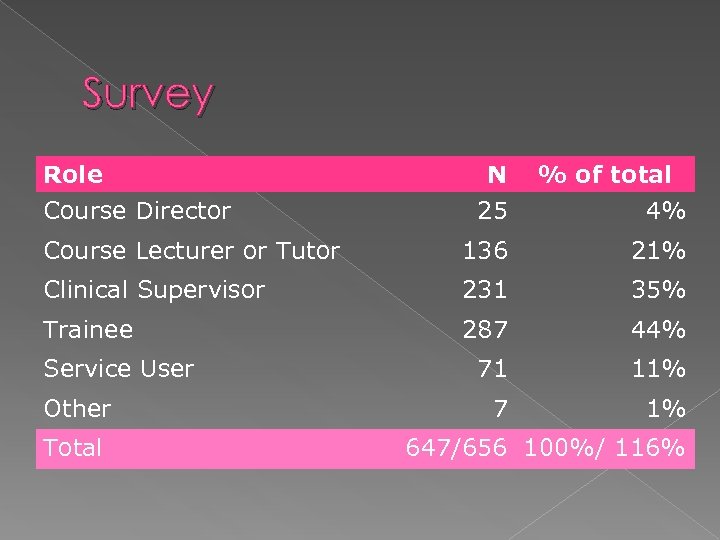 Survey Role Course Director N 25 % of total 4% Course Lecturer or Tutor