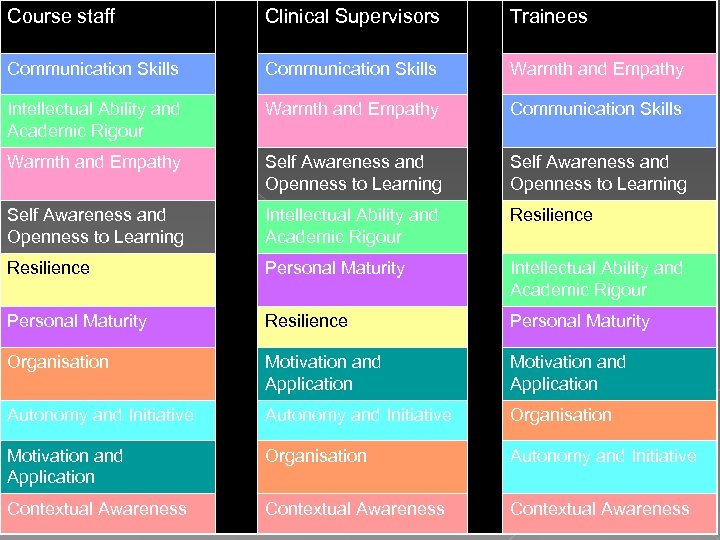 Course staff Clinical Supervisors Trainees Communication Skills Warmth and Empathy Intellectual Ability and Academic
