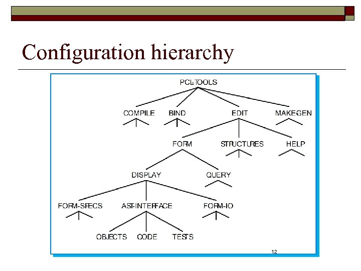 Configuration hierarchy 12 