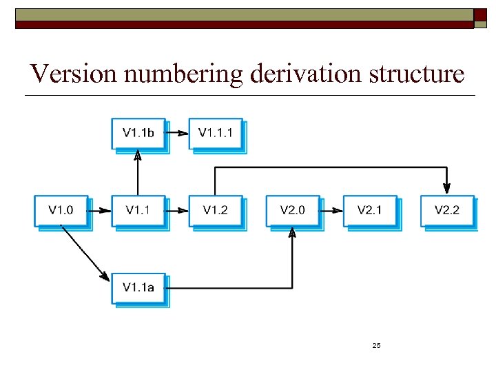 Version numbering derivation structure 25 
