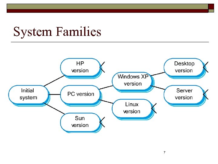 System Families 7 