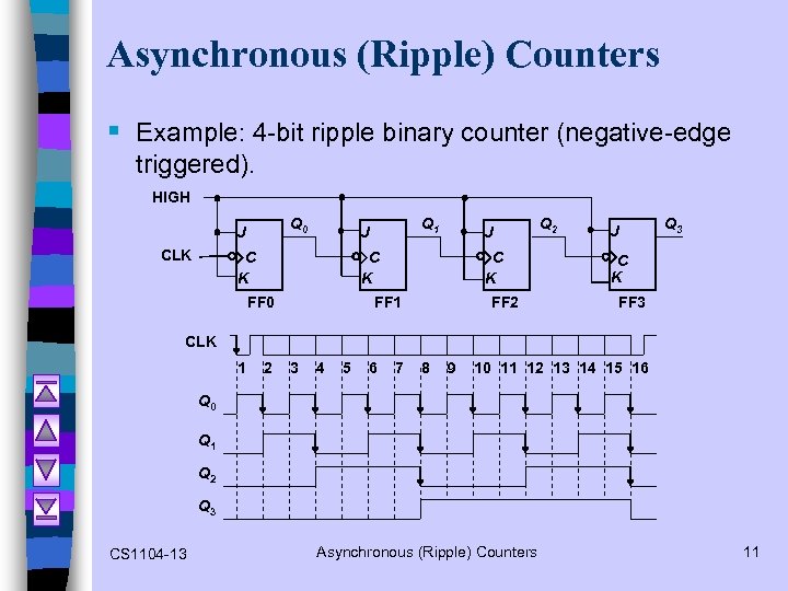 Asynchronous (Ripple) Counters § Example: 4 -bit ripple binary counter (negative-edge triggered). HIGH Q