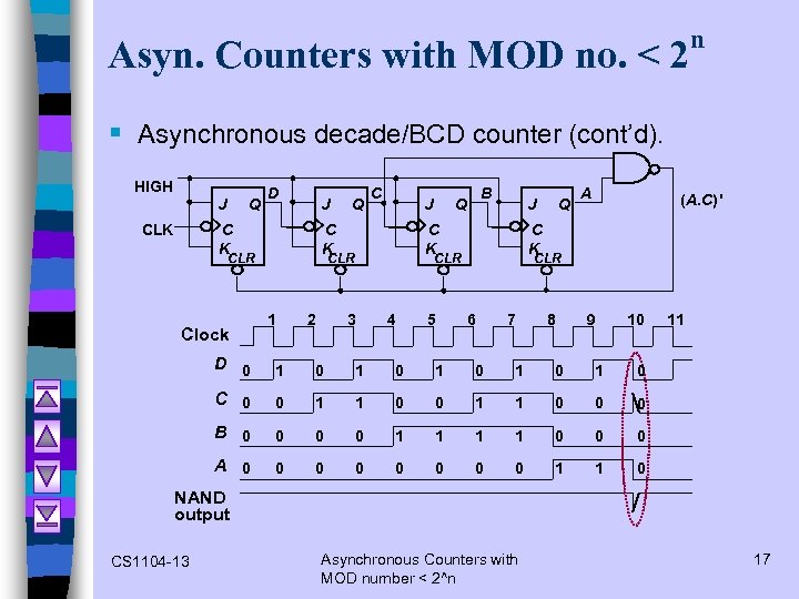 Asyn. Counters with MOD no. < 2 n § Asynchronous decade/BCD counter (cont’d). HIGH