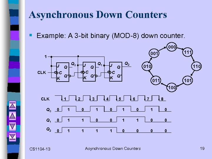 Asynchronous Down Counters § Example: A 3 -bit binary (MOD-8) down counter. 000 1