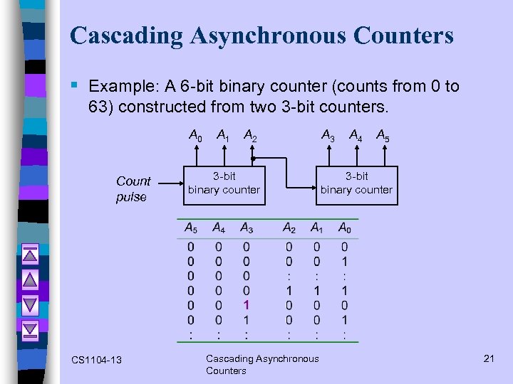 Cascading Asynchronous Counters § Example: A 6 -bit binary counter (counts from 0 to