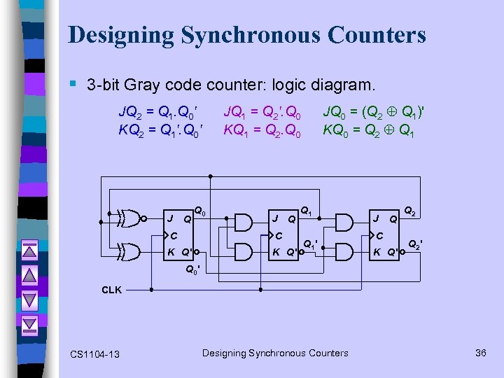 Designing Synchronous Counters § 3 -bit Gray code counter: logic diagram. JQ 2 =