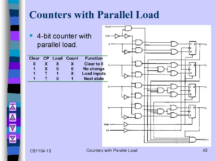 Counters with Parallel Load § 4 -bit counter with parallel load. CS 1104 -13