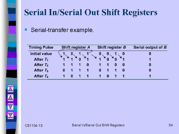Serial In/Serial Out Shift Registers § Serial-transfer example. CS 1104 -13 Serial In/Serial Out