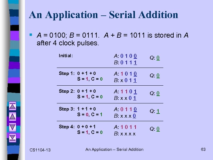 An Application – Serial Addition § A = 0100; B = 0111. A +