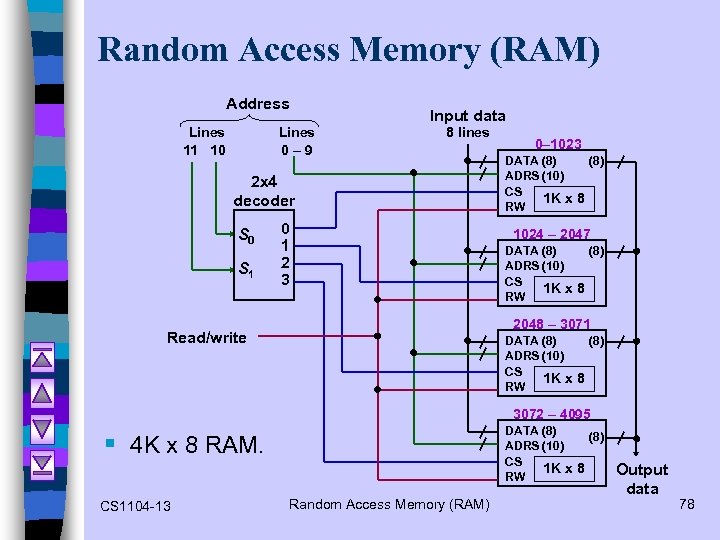 Random Access Memory (RAM) Address Lines 11 10 Lines 0– 9 Input data 8