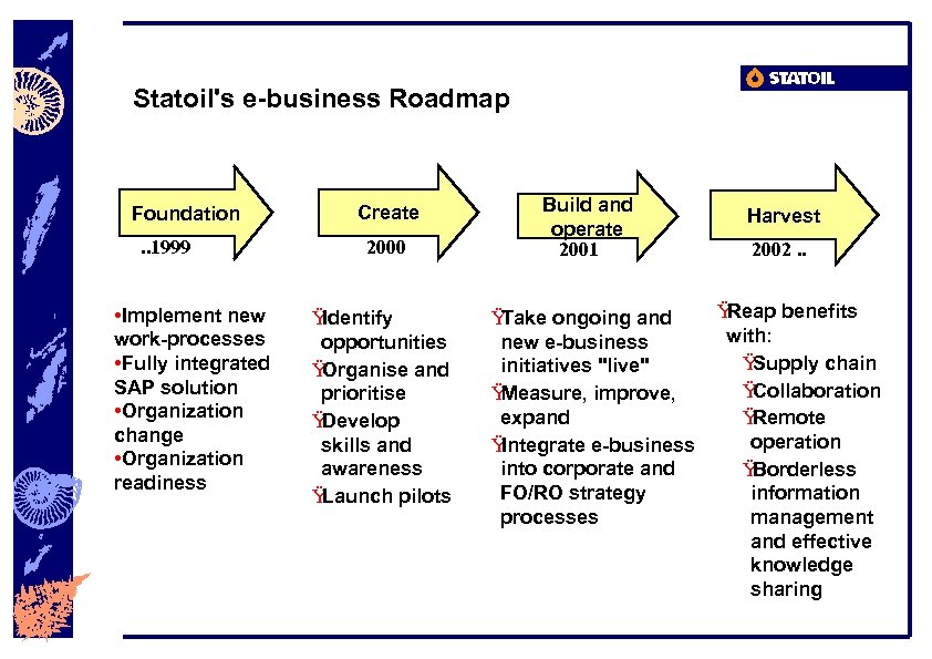 Statoil's e-business Roadmap Foundation. . 1999 • Implement new work-processes • Fully integrated SAP