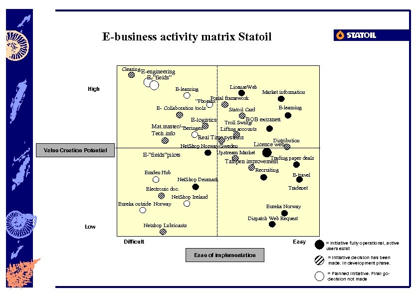 E-business activity matrix Statoil Clearing E-engineering E-”fields” E-learning High License. Web Portal framework “Phoenix”