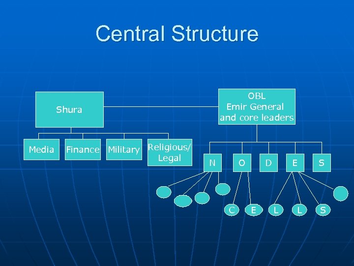 Central Structure OBL Emir General and core leaders Shura Media Finance Military Religious/ Legal