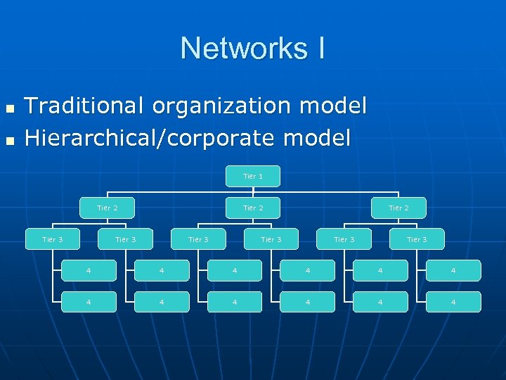 Networks I n n Traditional organization model Hierarchical/corporate model Tier 1 Tier 2 Tier