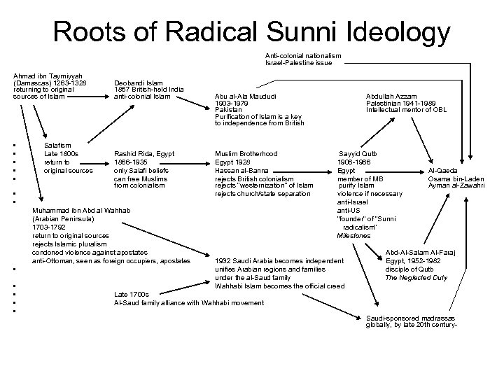 Roots of Radical Sunni Ideology Anti-colonial nationalism Israel-Palestine issue Ahmad ibn Taymiyyah (Damascas) 1263