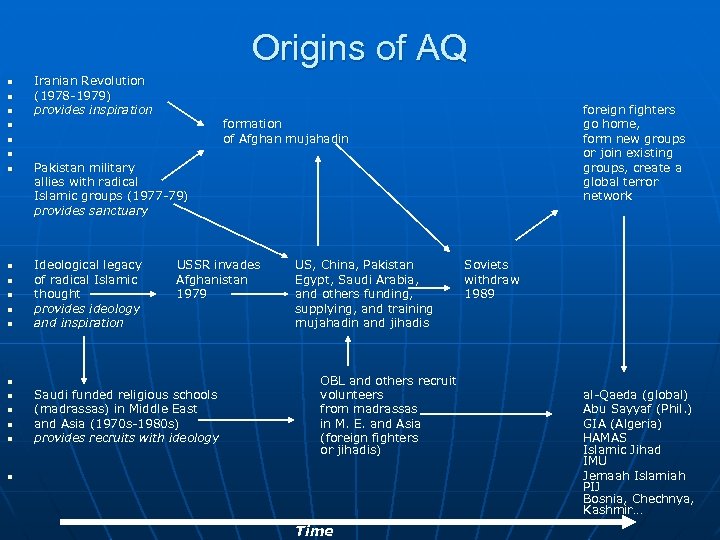Origins of AQ n n n Iranian Revolution (1978 -1979) provides inspiration foreign fighters