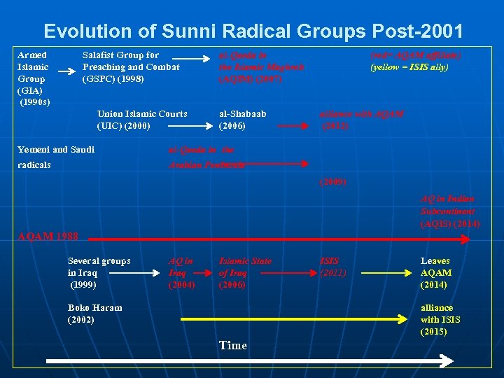 Evolution of Sunni Radical Groups Post-2001 Armed Islamic Group (GIA) (1990 s) Salafist Group