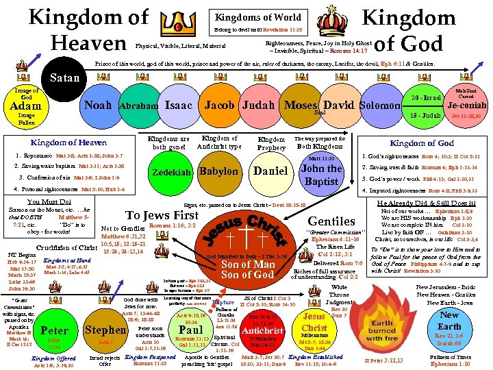 Kingdom of Heaven Kingdom of God Kingdoms of World Belong to devil until Revelation