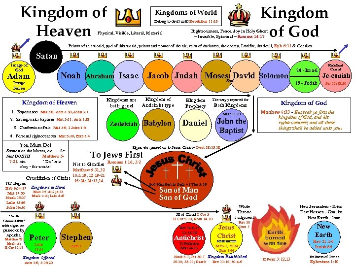 Kingdom of Heaven Kingdom of God Kingdoms of World Belong to devil until Revelation