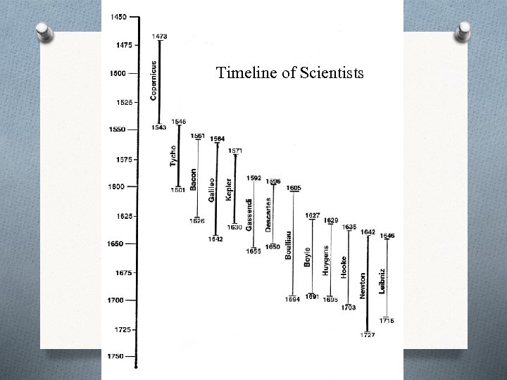 Timeline of Scientists 