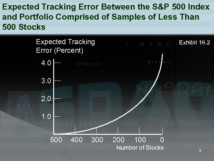 Expected Tracking Error Between the S&P 500 Index and Portfolio Comprised of Samples of