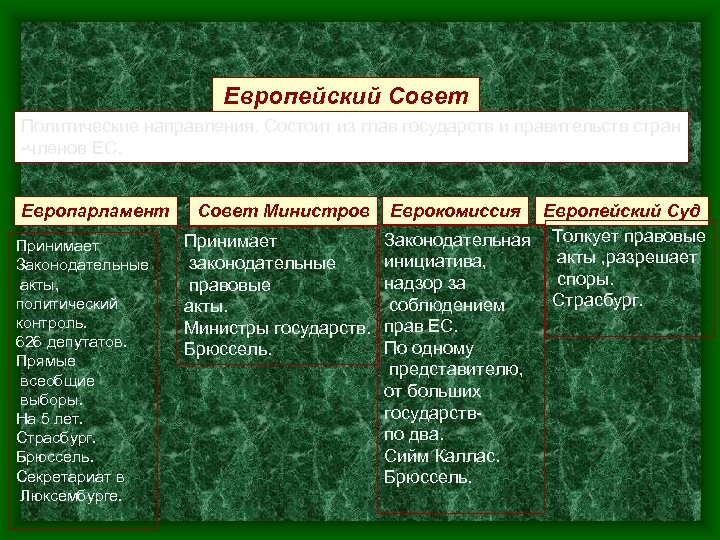 Европейский Совет Политические направления. Состоит из глав государств и правительств стран -членов ЕС. Европарламент