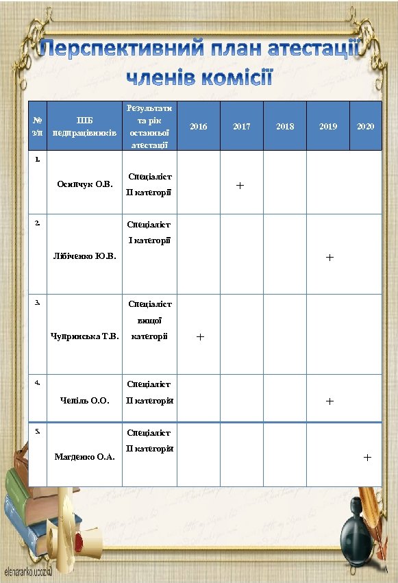 № з/п ПІБ педпрацівників Результати та рік останньої атестації 1. 2016 2017 2018 +