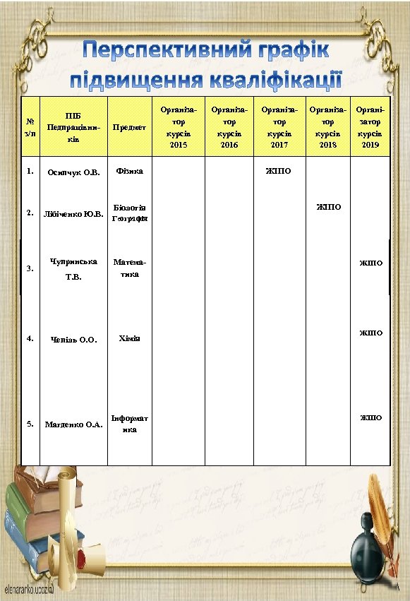 № з/п ПІБ Педпрацівників 1. Осипчук О. В. 2. Лібіченко Ю. В. 3. Чупринська