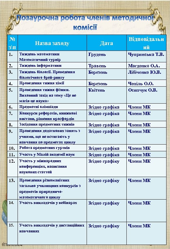 № зп 1. 2. 3. 4. 5. 6. 7. 8. 9. 10. 11. 12.
