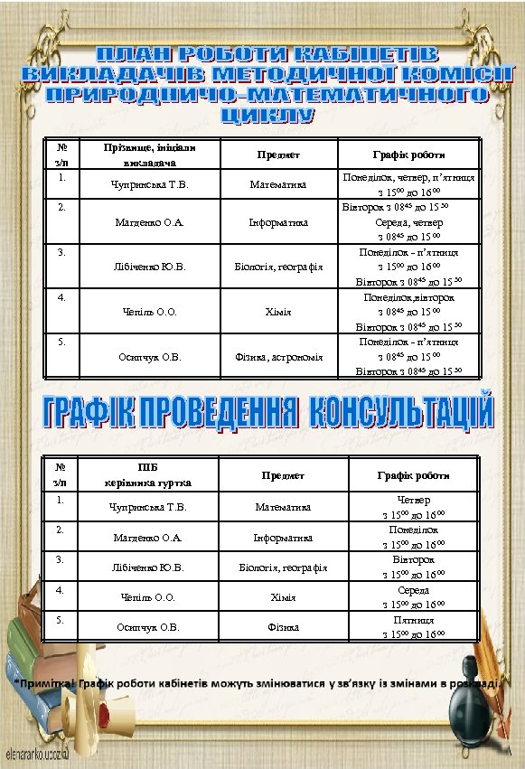 № з/п 1. Прізвище, ініціали викладача Предмет Чупринська Т. В. Математика Магденко О. А.
