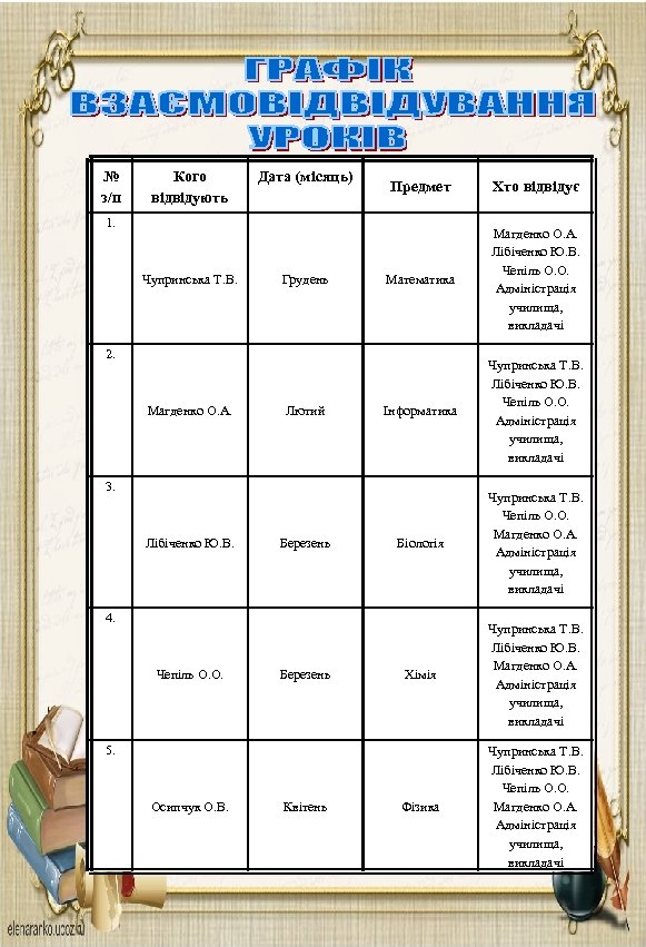 № з/п Кого відвідують Дата (місяць) Предмет Хто відвідує Математика Магденко О. А. Лібіченко