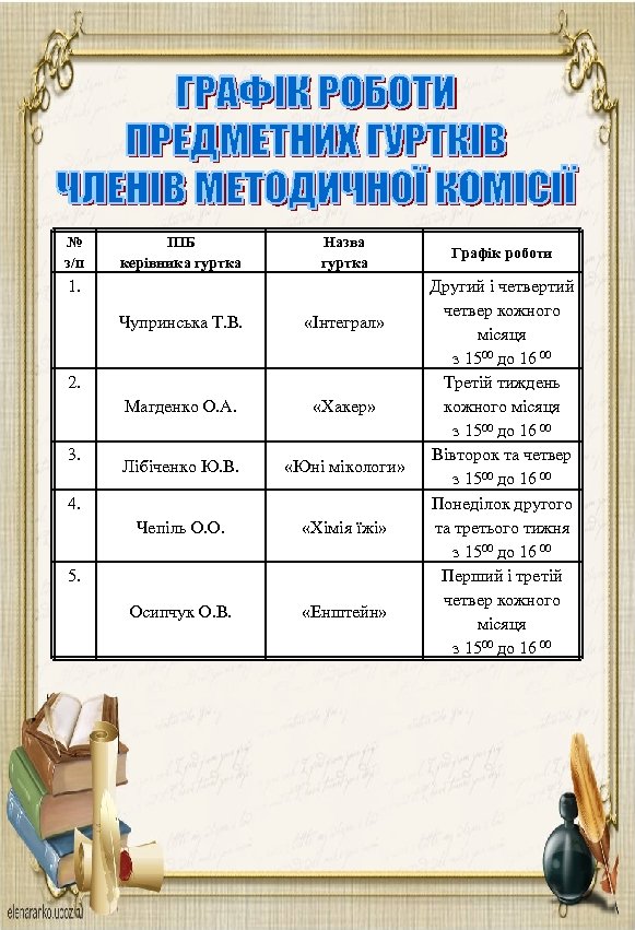 № з/п ПІБ керівника гуртка Назва гуртка 1. Чупринська Т. В. «Інтеграл» Магденко О.