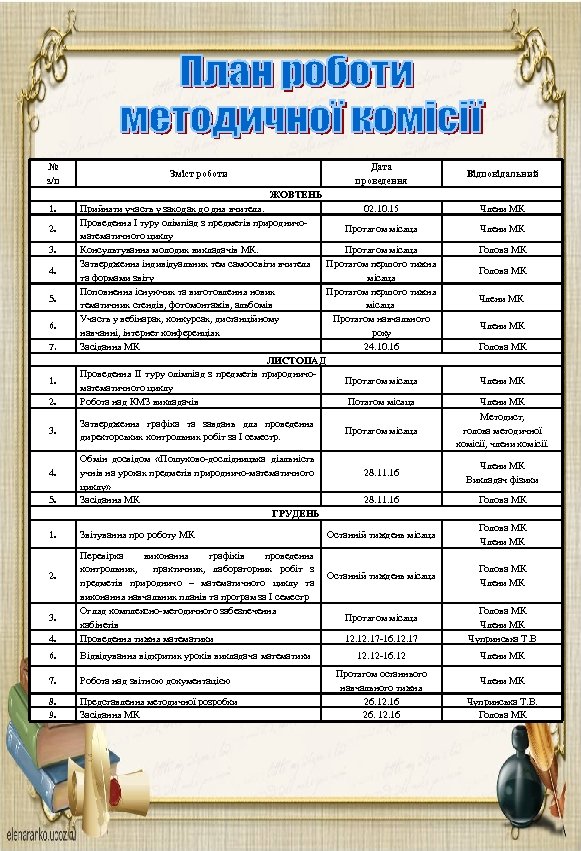 № з/п 1. 2. 3. 4. 5. 6. 7. 1. 2. 3. 4. 5.