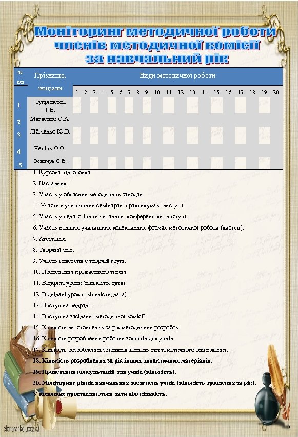№ п/п 1 2 Прізвище, ініціали Види методичної роботи 1 2 3 4 5